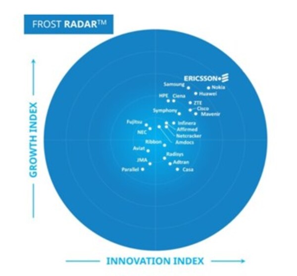 爱立信连续第四年名列Frost Radar™ 5G网络基础设施市场排行榜首