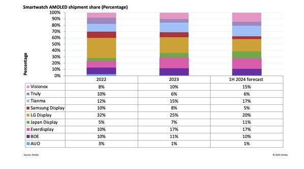 2024年上半年中国制造的智能手表OLED出货量占比突破60%